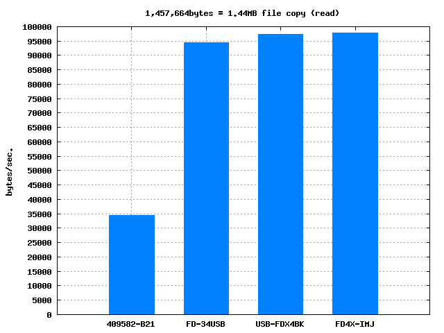 high-speed FDD benchmark results (copy read)