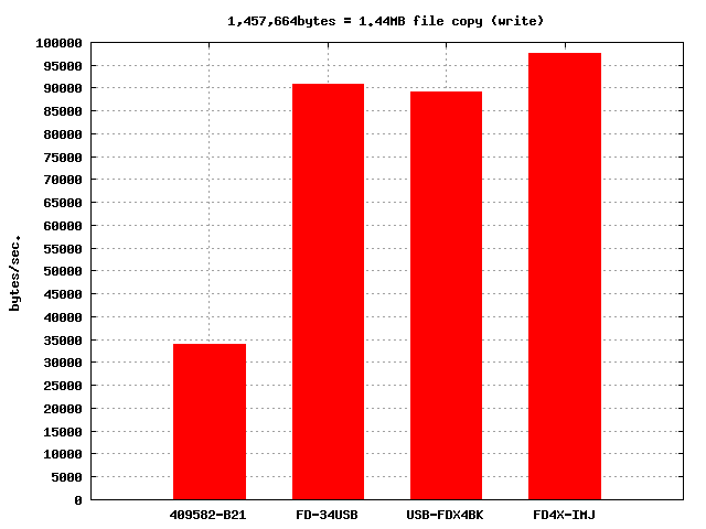 high-speed FDD benchmark results (copy write)